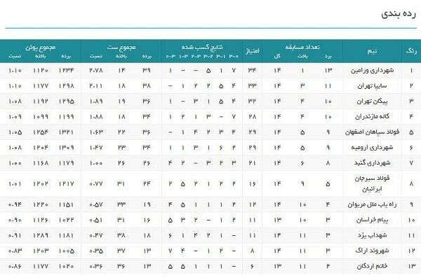 محک جدی تندروان مقابل تیم صدرنشین/ سایپا به دنبال تثبیت جایگاه