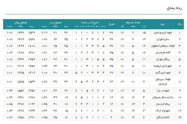 نارنجی‌پوشان دنبال دومین برد مقابل ورامین/ سرنوشت نامعلوم پیام!