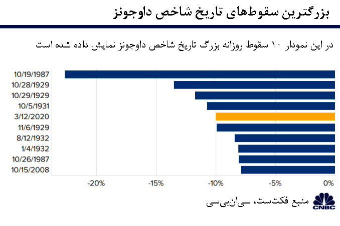 بدترین سقوط وال‌استریت از دوشنبه سیاه ۱۹۸۷ تاکنون رقم خورد