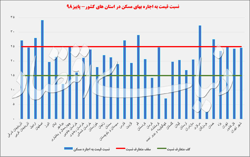 تست کشوری حباب مسکن / بازار املاک کدام شهرها به عصر«ثبات قیمت» نزدیک شد؟