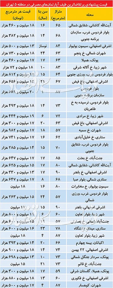 قیمت آپارتمان در منطقه ۵ تهران/ فایل‌ها سبز رنگ شدند