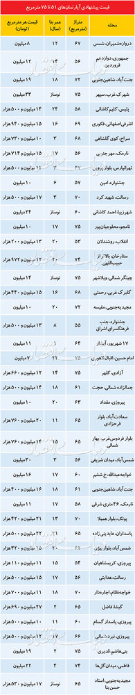 قیمت آپارتمانهای زیر۷۵متر درحال و هوای روزهای راکد آخرسال