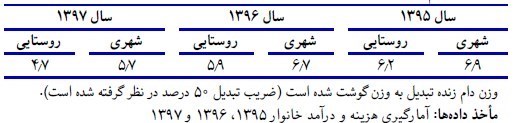 مصرف گوشت قرمز کاهش یافت؛ دام زنده بیشتر از گوشت فروش می‌رود