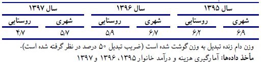قیمت گوشت , مرکز آمار ایران , 