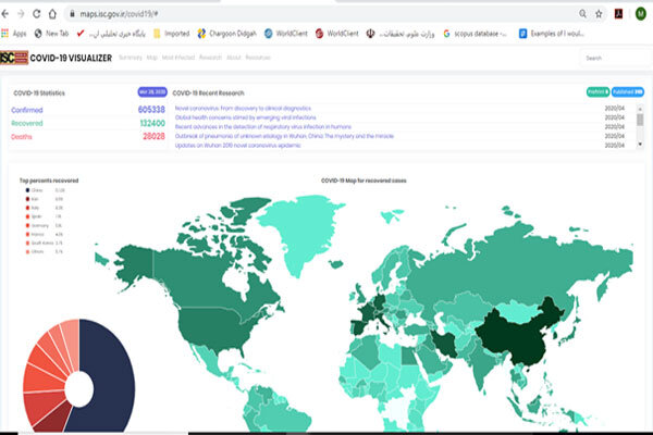 نماگر کووید ۱۹ برای دسترسی به آخرین یافته های علمی کرونا ایجاد شد