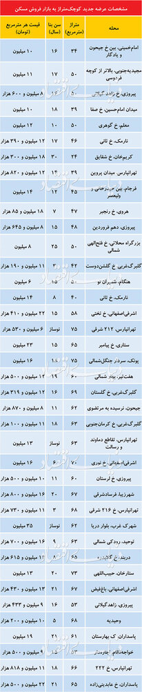 کاهش نسبی قیمت آپارتمانهای کوچک در تهران/ جدول قیمت