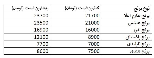 افت قیمت برنج در بازار / جدول قیمت‌ها