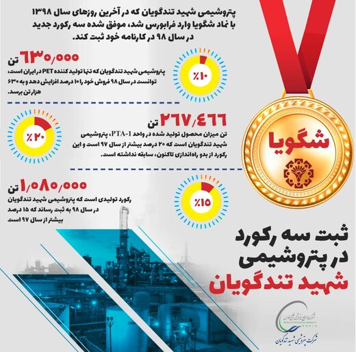 افزایش ۱۵ درصدی تولید در شگویا/ افزایش فروش ۱۰درصدی در سال ۹۸ افزایش ۱۵ درصدی تولید در شگویا/ افزایش فروش ۱۰درصدی در سال ۹۸