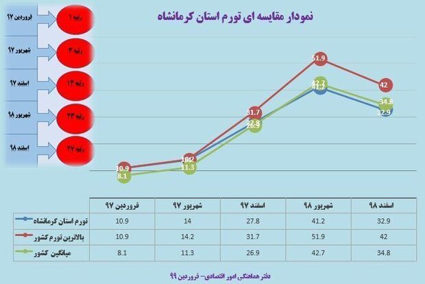 بهبود ۲۶ رتبهای نرخ تورم کرمانشاه طی ۲ سال بهبود ۲۶ رتبهای نرخ تورم کرمانشاه طی ۲ سال