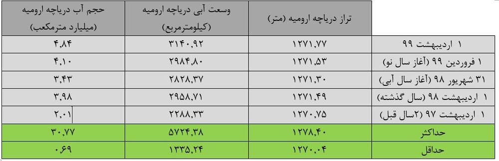 تاثیر منفی کرونا و بارش‌ها به دریاچه ارومیه