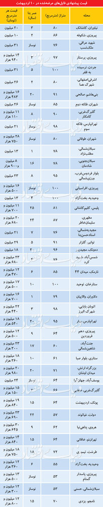 تازه ترین پیشنهادها برای قیمت آپارتمان در تهران
