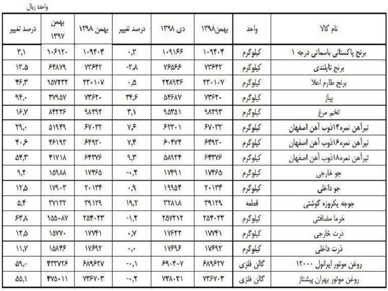 تضاد رشد حقوق و تهی شدن سفره کارگر/کارفرما و دولت درمقابل کارگران