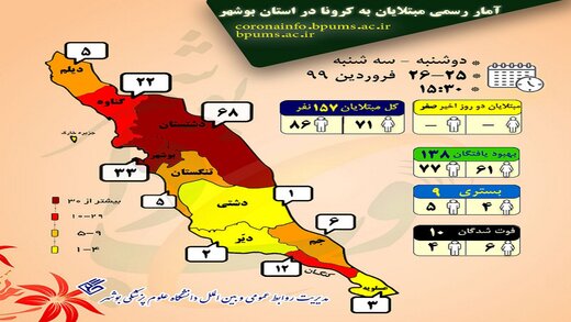 تعداد مبتلایان به کرونا در بوشهر ثابت ماند/ یک نفر به فوتیها افزوده شد تعداد مبتلایان به کرونا در بوشهر ثابت ماند/ یک نفر به فوتیها افزوده شد
