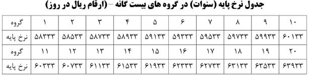 جدول حقوق و مزایای کارگران سال ۹۹/ مزد خود را چگونه محاسبه کنیم؟