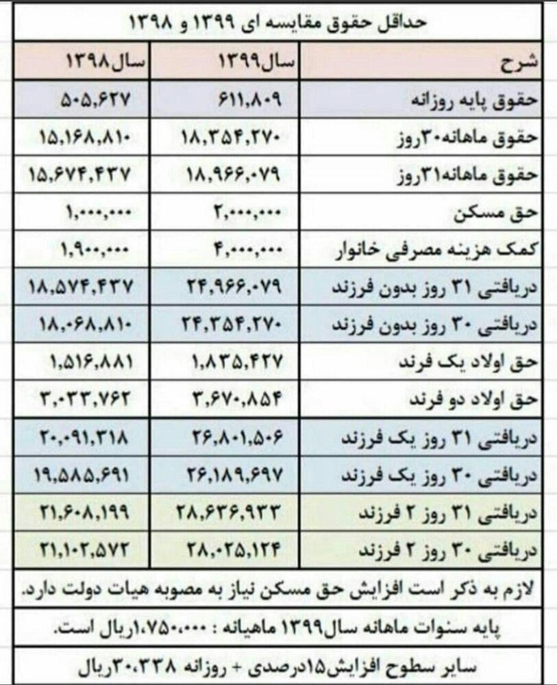 حداقل حقوق دریافتی کارگران بدون فرزند و دارای فرزند مشخص شد