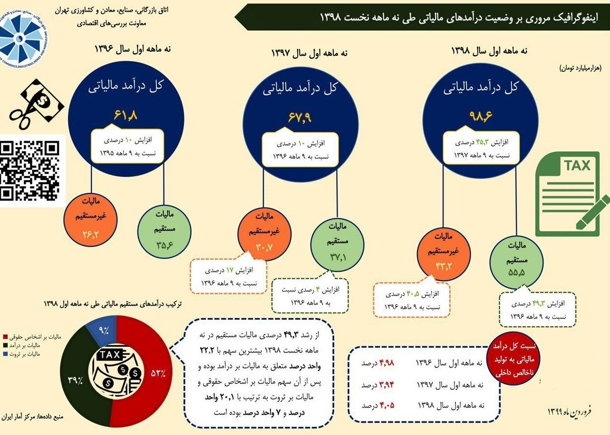 دولت در سال ۹۸ چند میلیارد مالیات گرفت؟