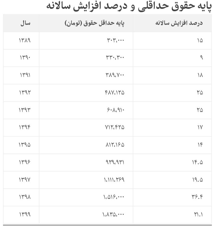 فاصله۴۵درصدی دخل وخرج کارگران/کارفرمایان:بحران بنگاههاراهم ببینید