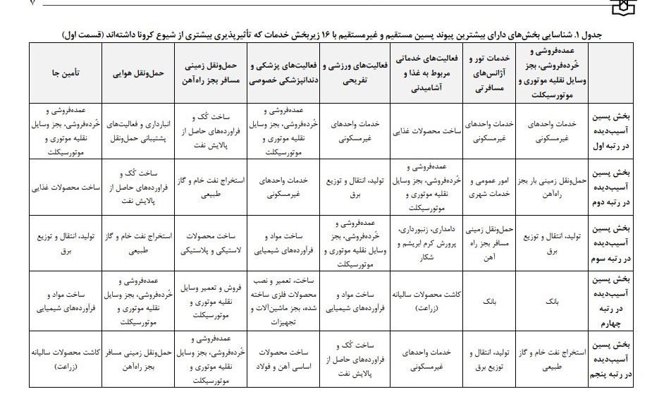 فهرست ۱۶ کسب و کار خدماتی آسیب دیده از کرونا