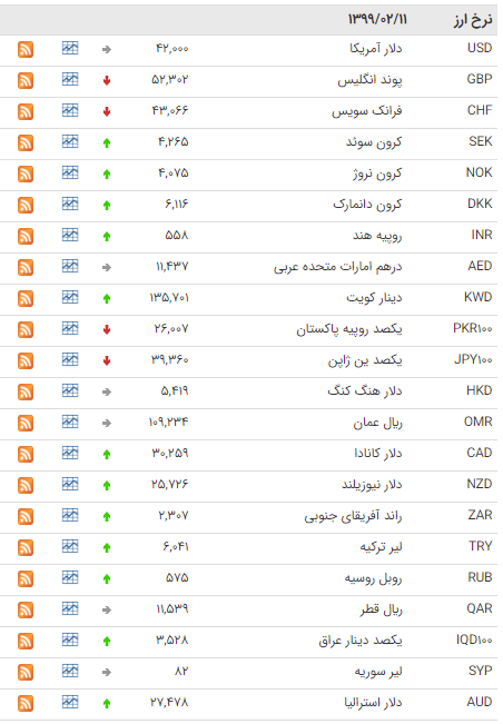 کاهش قیمت ۷ ارز در بازار بین بانکی