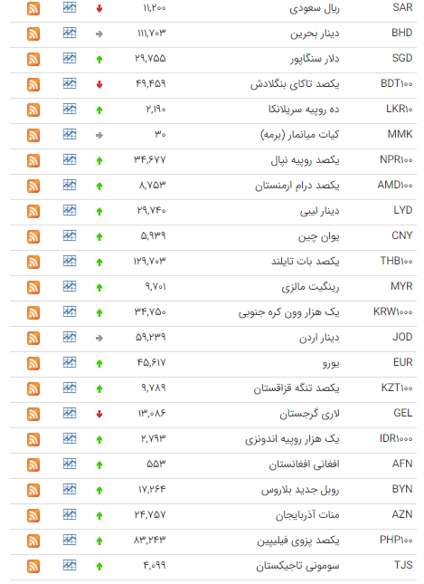 کاهش قیمت ۷ ارز در بازار بین بانکی