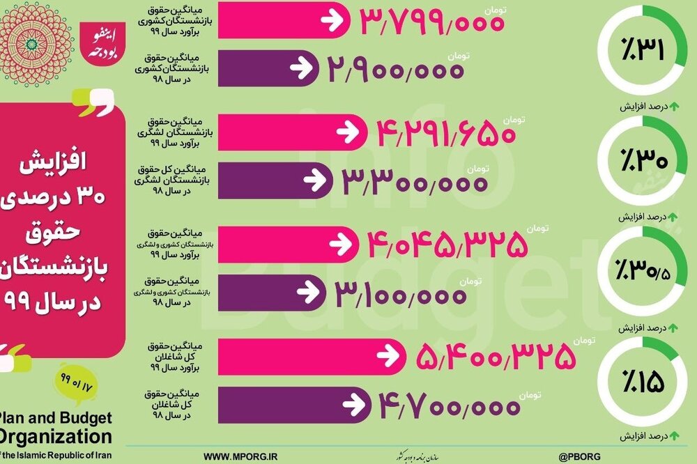 میانگین حقوق بازنشستگان به ۴ میلیون تومان رسید/ اعلام جزییات