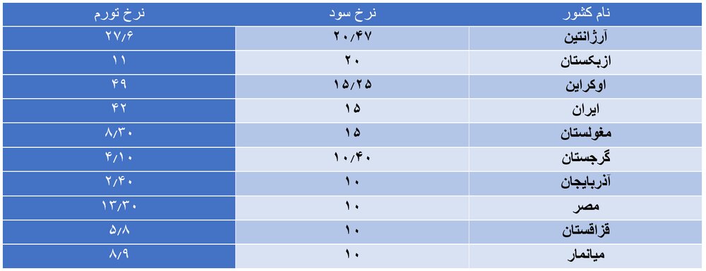 نرخ سود سپرده بانکی در کدام کشورها بالا است؟