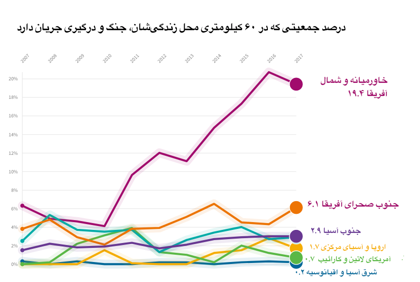 چند درصد از جمعیت جهان در شرایط جنگی زندگی می‌کنند؟