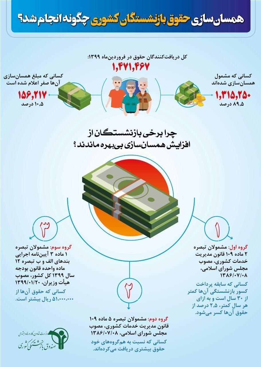 چند نفر از بازنشستگان کشوری مشمول افزایش همسان‌سازی نشدند؟/ اینفوگرافی