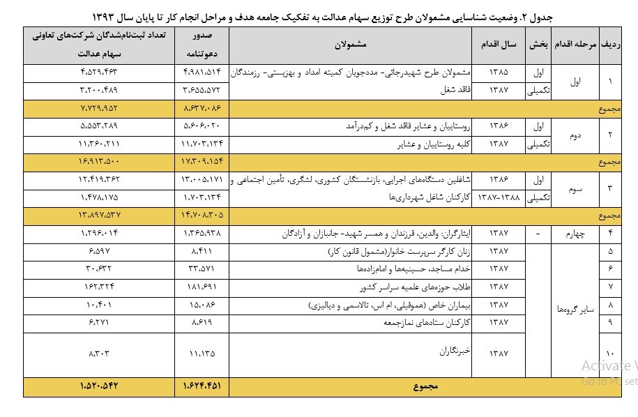 چگونه می‌توان آسیب آزاد سازی سهام عدالت را کاهش داد؟