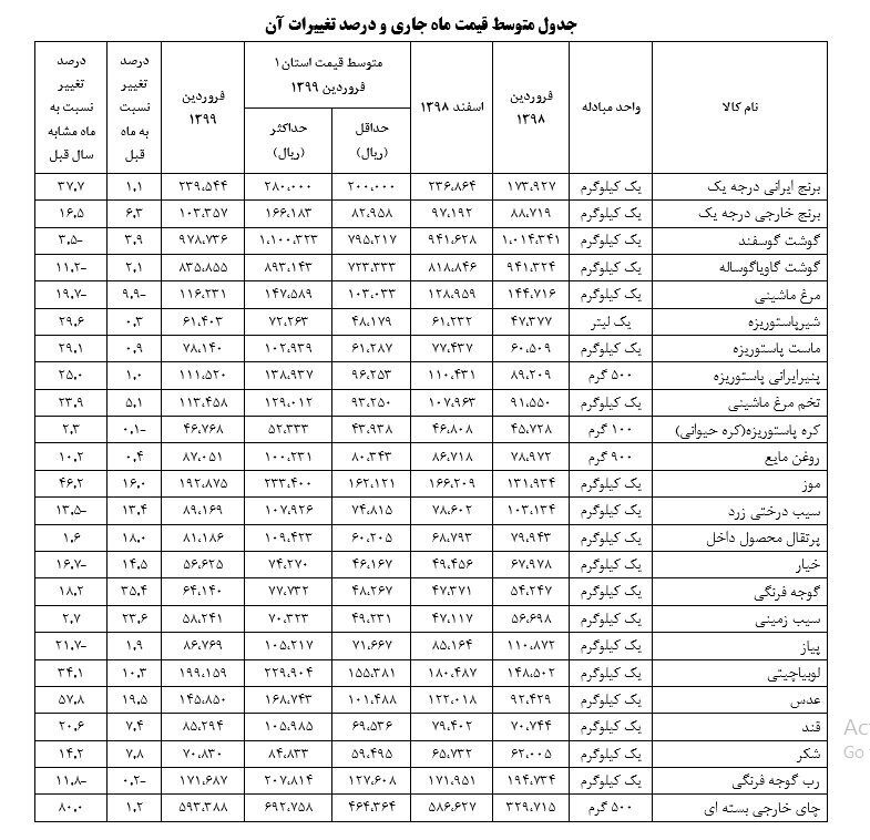 کاهش قیمت مرغ و رشد ۳۵ درصدی قیمت گوجه فرنگی در ماه گذشته