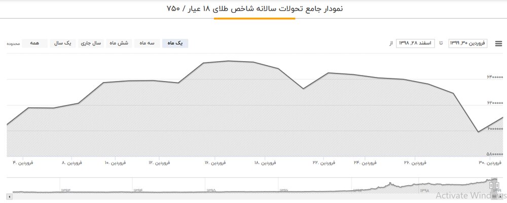 کدام بازار در سال ۹۹ سودآورتر بود؟