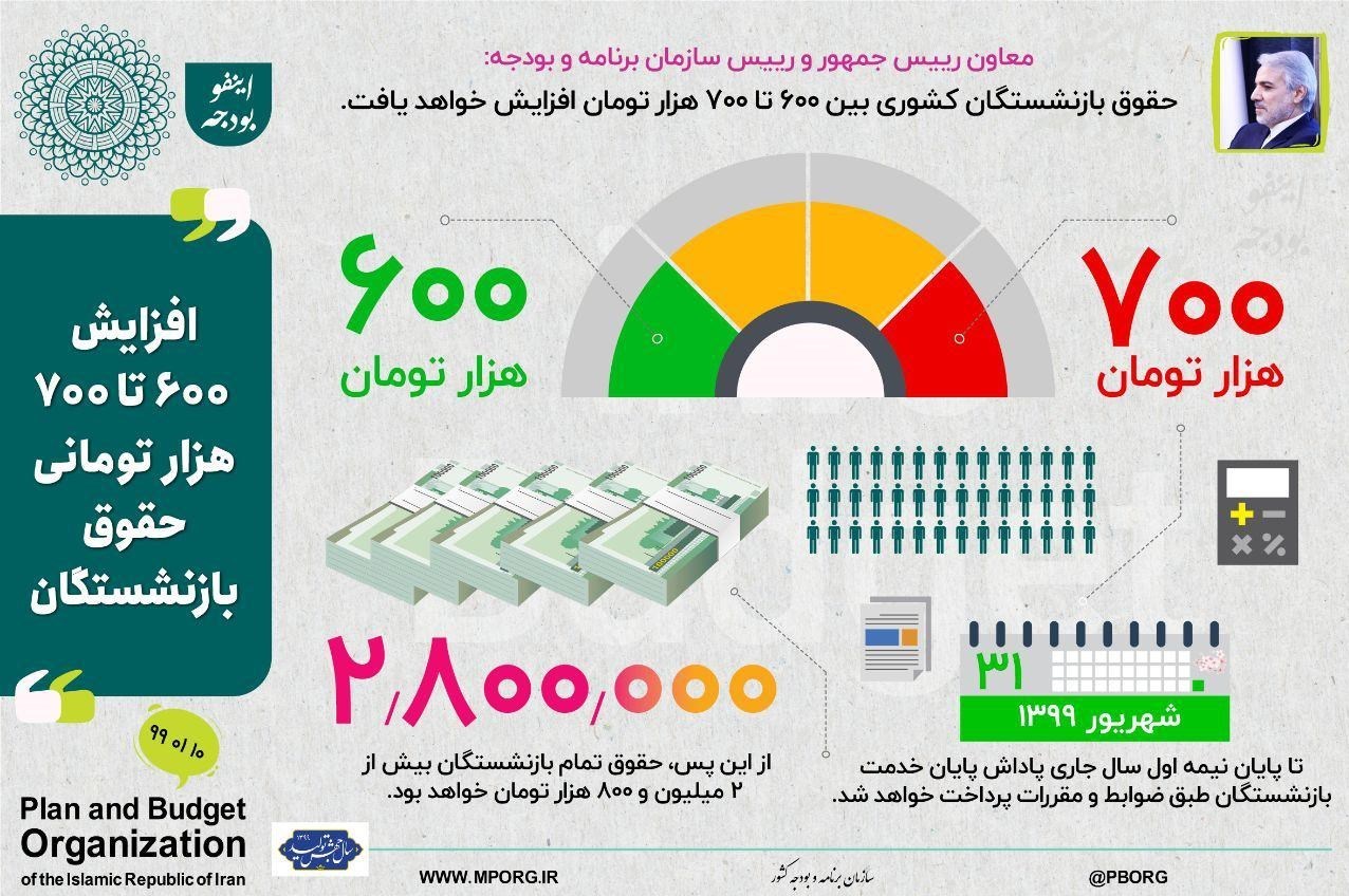 کفِ حقوق بازنشستگان به ۲ میلیون و ۸۰۰ هزار تومان رسید؛ جزییات مزایا و دریافتی