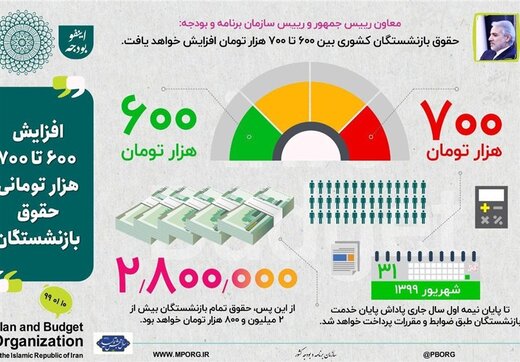 کفِ حقوق بازنشستگان به ۲ میلیون و ۸۰۰ هزار تومان رسید؛ جزییات مزایا و دریافتی