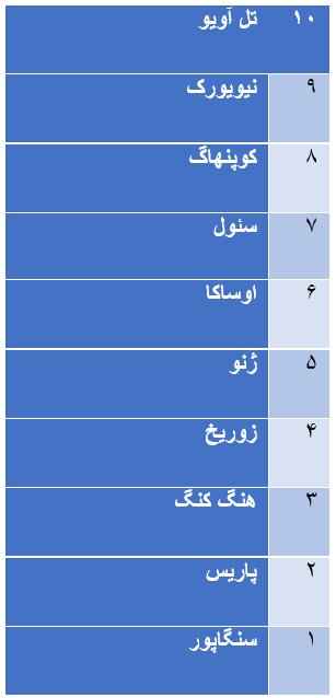 گران‌ترین شهرهای جهان برای زندگی را بشناسید