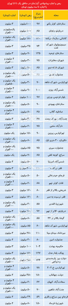 آخرین وضعیت قیمت اجاره خانه در تهران /جدول آخرین وضعیت قیمت اجاره خانه در تهران /جدول
