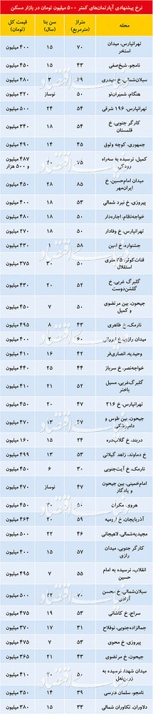 آپارتمان زیر 500میلیون در کجای تهران موجود است؟