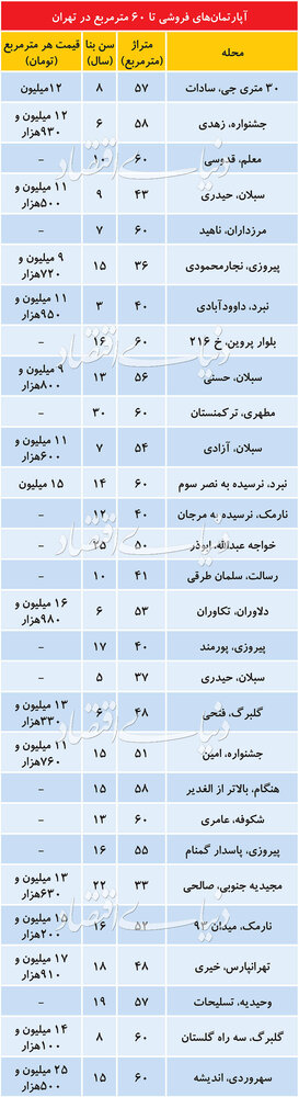 آپارتمان‌های نقلی در تهران متری چند