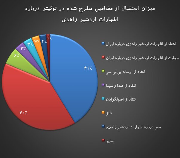 اردشیر زاهدی جنگ توئیتری به راه انداخت /صفآرایی موافقان و مخالفان اظهارات جنجالی وزیرخارجه رژیم پهلوی اردشیر زاهدی جنگ توئیتری به راه انداخت /صفآرایی موافقان و مخالفان اظهارات جنجالی وزیرخارجه رژیم پهلوی