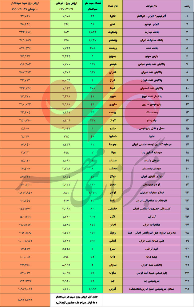 ارزش روز شرکت های بورسی سهام عدالت چقدر است؟ ارزش روز شرکت های بورسی سهام عدالت چقدر است؟