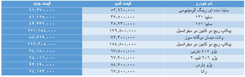 اعلام قیمتهای جدید محصولات سایپا و ایران خودرو