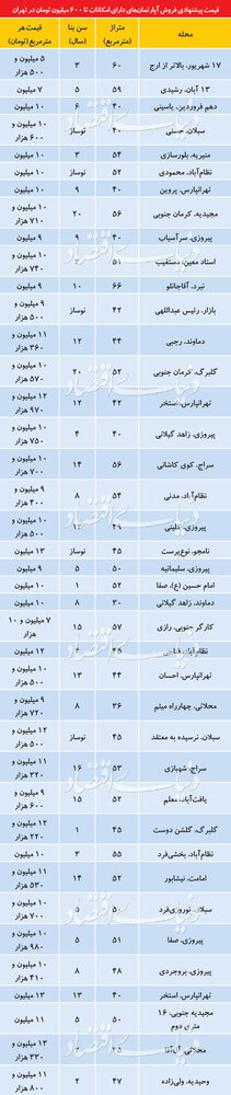 با کمتر از600میلیون تومان در کدام مناطق تهران می توان خانه خرید؟