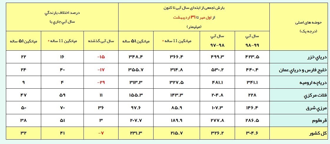 بارش‌های کشور نسبت به میانگین درازمدت رشد ۳۲درصدی دارد؛ جدول