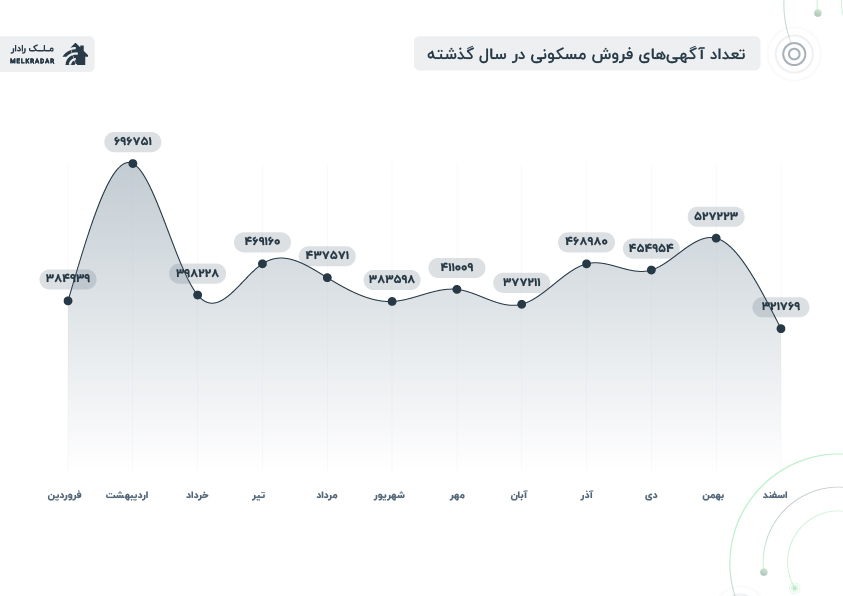 بازار مسکن در حال بازگشت به شرایط عادی است
