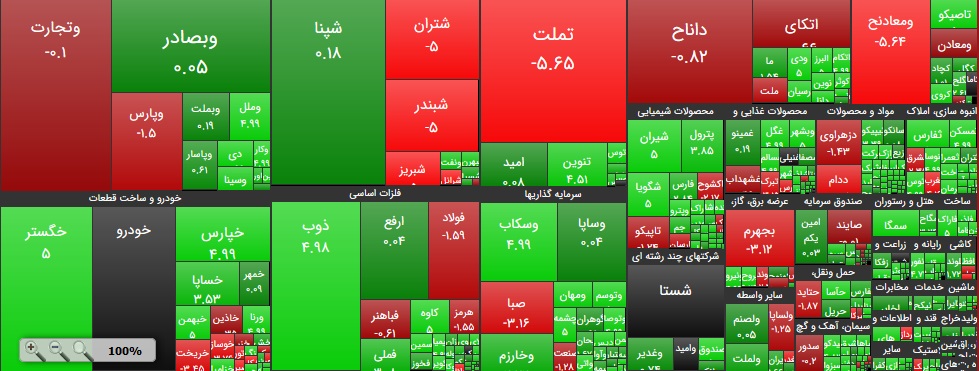 بورس دوباره از مرز روانی یک میلیون گذشت عبور مجدد شاخص کل از مرز یک میلیون واحد