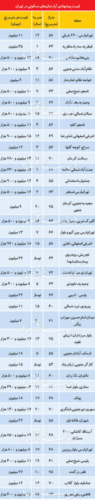 تازه ترین قیمت آپارتمان در تهران/ جدول