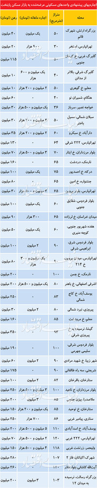 تازه ترین قیمت اجاره آپارتمان در تهران / جدول