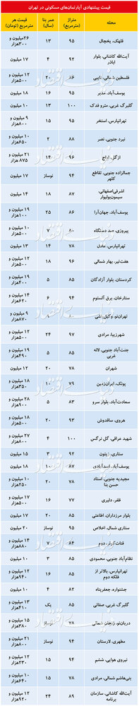 تازه ترین قیمت فروش آپارتمانهای تهران/ بازار،کمی تعدیل شد