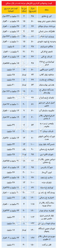 تازه ترین قیمت ها در بازار مسکن پایتخت