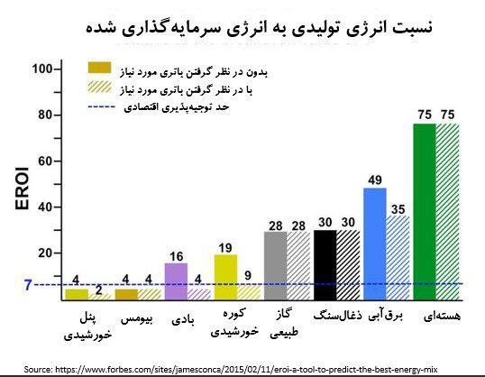 تجدیدپذیر بودن انرژی نشانه پاک بودن آن نیست