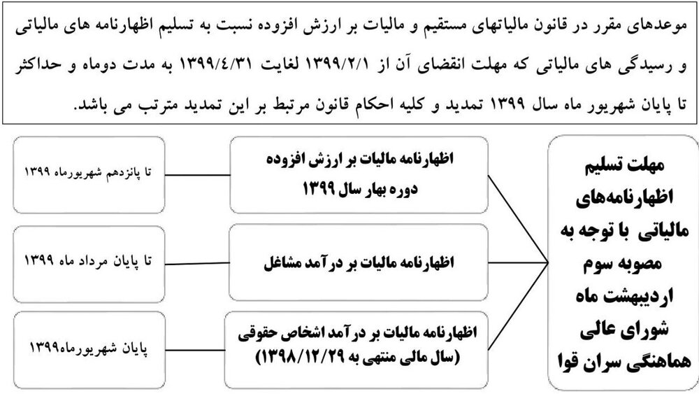 تسلیم اظهارنامه های مالیاتی تا چه زمانی تمدید شد؟
